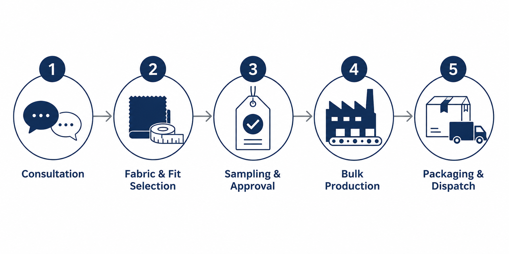 5-step infographic explaining the private label innerwear manufacturing process